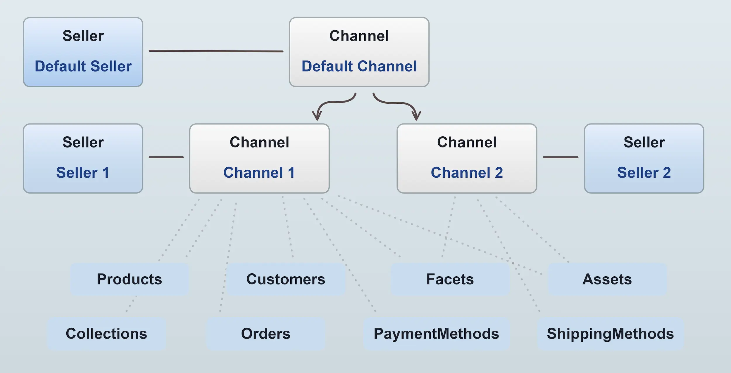 Channels high level